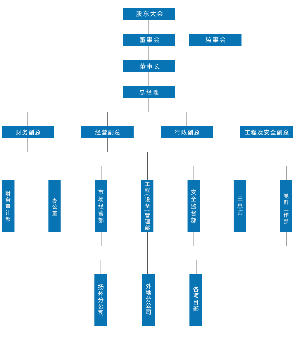 揚州水利建筑工程有限責任公司